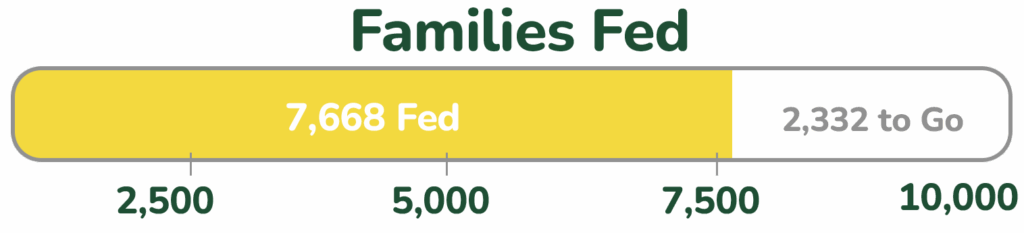 We've fed 7,668 families with 2,332 to go!